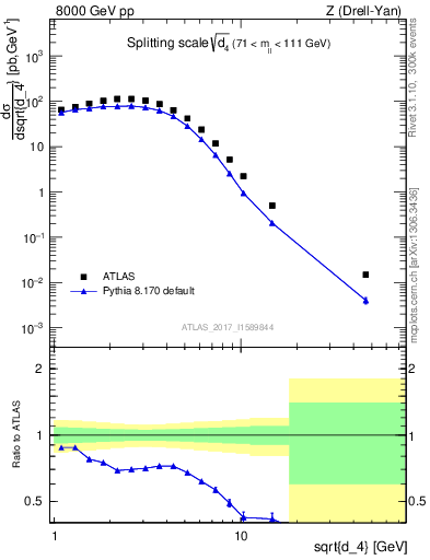 Plot of d4 in 8000 GeV pp collisions