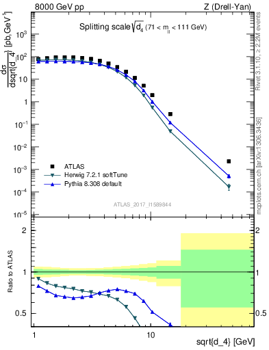 Plot of d4 in 8000 GeV pp collisions