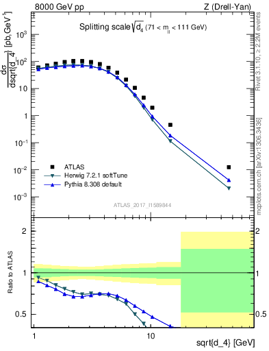 Plot of d4 in 8000 GeV pp collisions