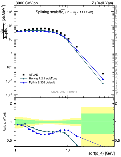 Plot of d4 in 8000 GeV pp collisions