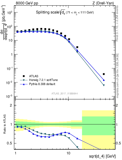 Plot of d4 in 8000 GeV pp collisions