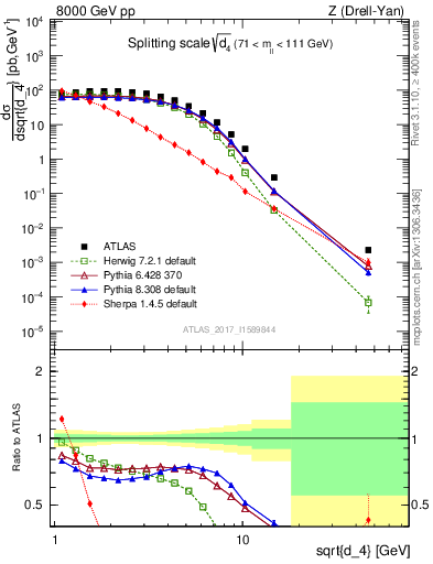 Plot of d4 in 8000 GeV pp collisions