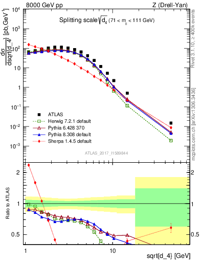 Plot of d4 in 8000 GeV pp collisions