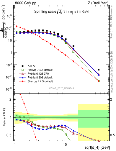 Plot of d4 in 8000 GeV pp collisions
