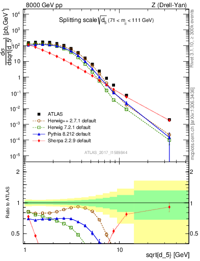 Plot of d5 in 8000 GeV pp collisions