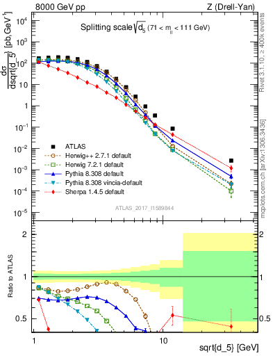 Plot of d5 in 8000 GeV pp collisions