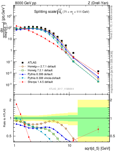 Plot of d5 in 8000 GeV pp collisions