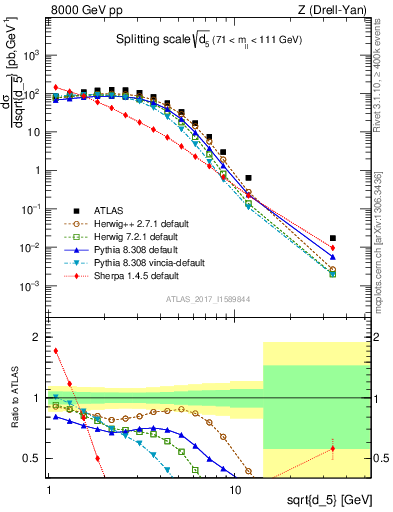 Plot of d5 in 8000 GeV pp collisions