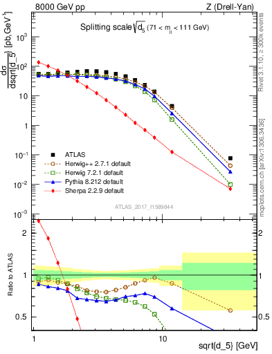 Plot of d5 in 8000 GeV pp collisions