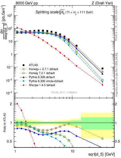 Plot of d5 in 8000 GeV pp collisions