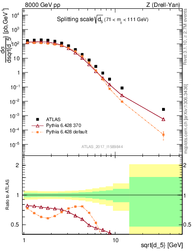 Plot of d5 in 8000 GeV pp collisions