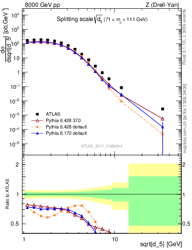 Plot of d5 in 8000 GeV pp collisions