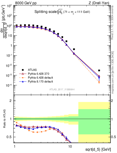 Plot of d5 in 8000 GeV pp collisions