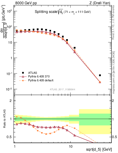 Plot of d5 in 8000 GeV pp collisions