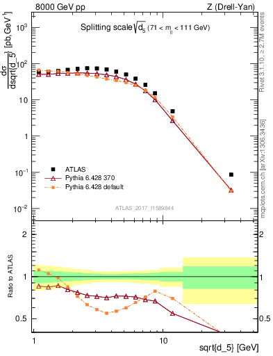 Plot of d5 in 8000 GeV pp collisions