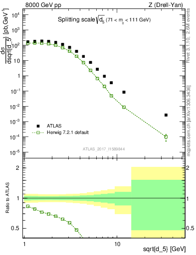 Plot of d5 in 8000 GeV pp collisions