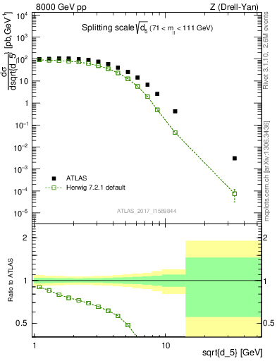 Plot of d5 in 8000 GeV pp collisions
