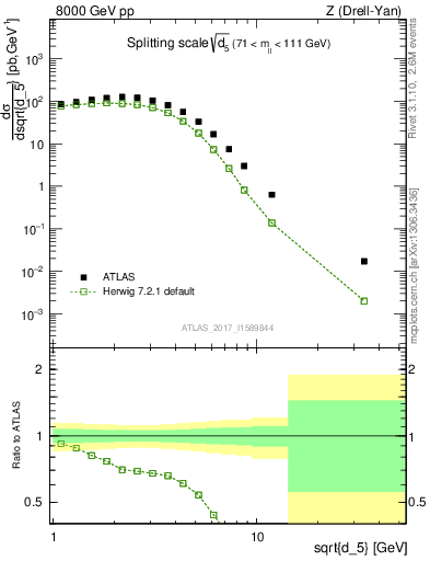 Plot of d5 in 8000 GeV pp collisions