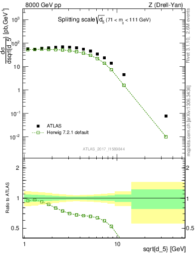 Plot of d5 in 8000 GeV pp collisions