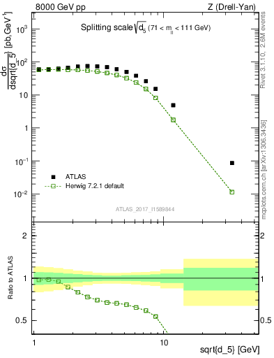 Plot of d5 in 8000 GeV pp collisions