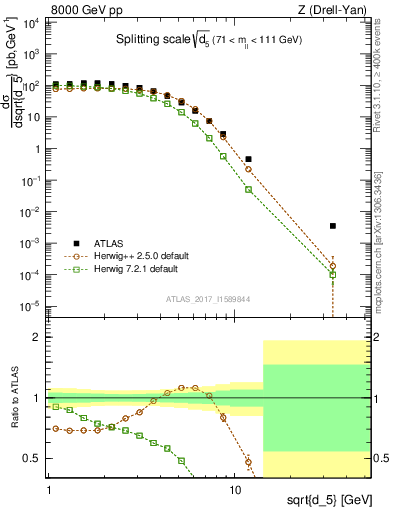 Plot of d5 in 8000 GeV pp collisions