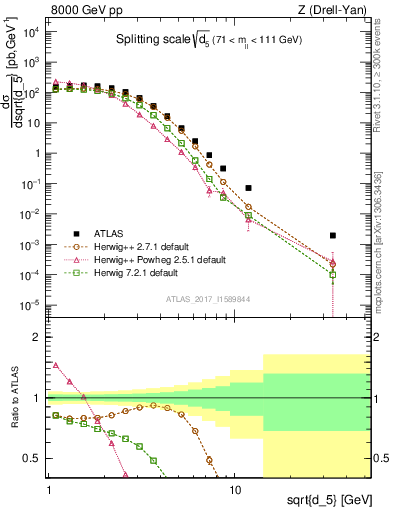 Plot of d5 in 8000 GeV pp collisions