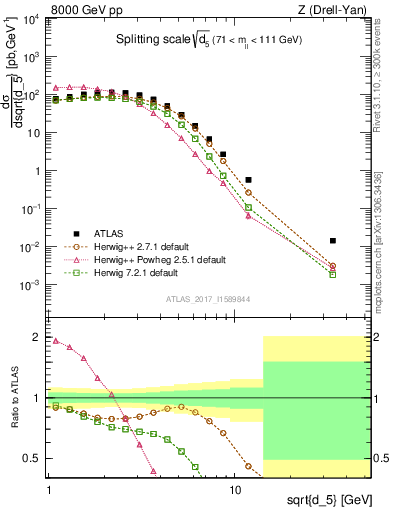 Plot of d5 in 8000 GeV pp collisions