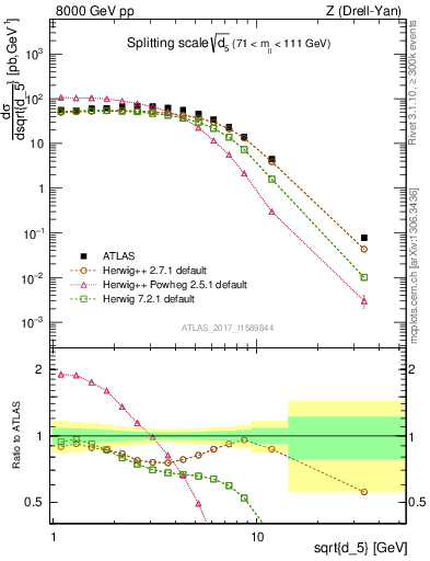 Plot of d5 in 8000 GeV pp collisions