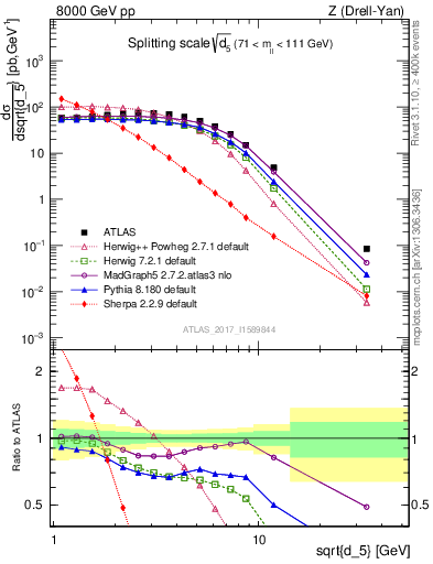 Plot of d5 in 8000 GeV pp collisions