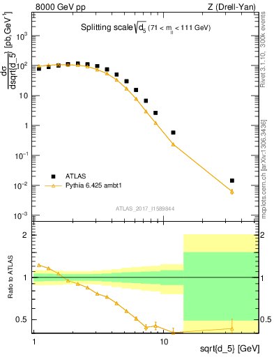 Plot of d5 in 8000 GeV pp collisions
