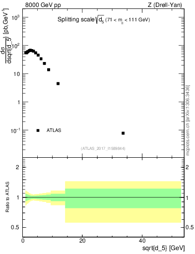 Plot of d5 in 8000 GeV pp collisions
