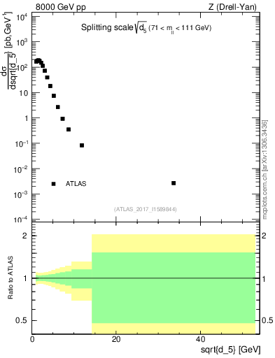 Plot of d5 in 8000 GeV pp collisions