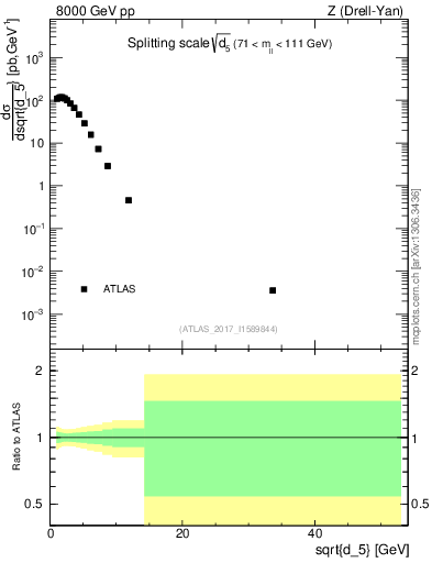 Plot of d5 in 8000 GeV pp collisions