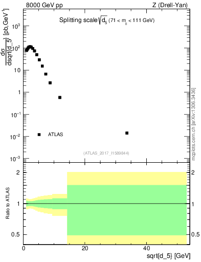 Plot of d5 in 8000 GeV pp collisions