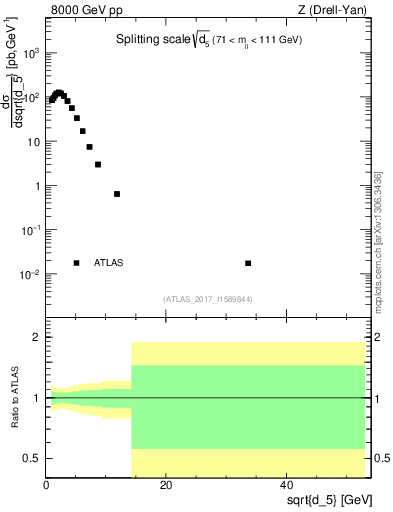 Plot of d5 in 8000 GeV pp collisions