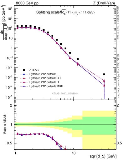 Plot of d5 in 8000 GeV pp collisions