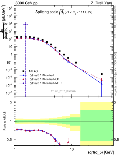 Plot of d5 in 8000 GeV pp collisions