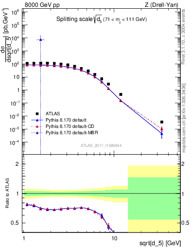Plot of d5 in 8000 GeV pp collisions
