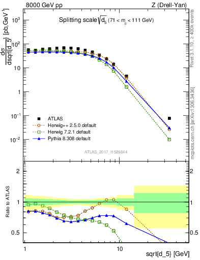 Plot of d5 in 8000 GeV pp collisions