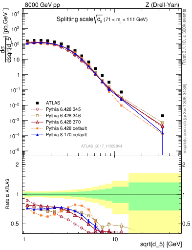 Plot of d5 in 8000 GeV pp collisions