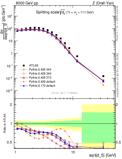Plot of d5 in 8000 GeV pp collisions