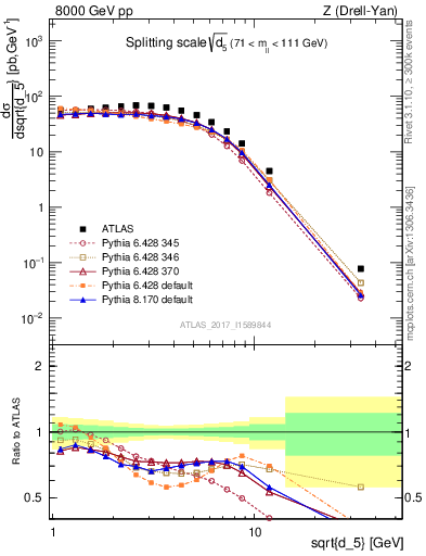 Plot of d5 in 8000 GeV pp collisions