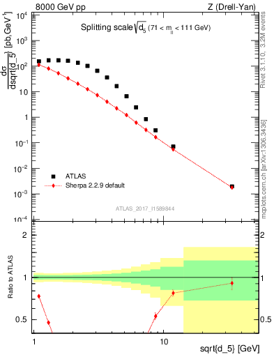 Plot of d5 in 8000 GeV pp collisions
