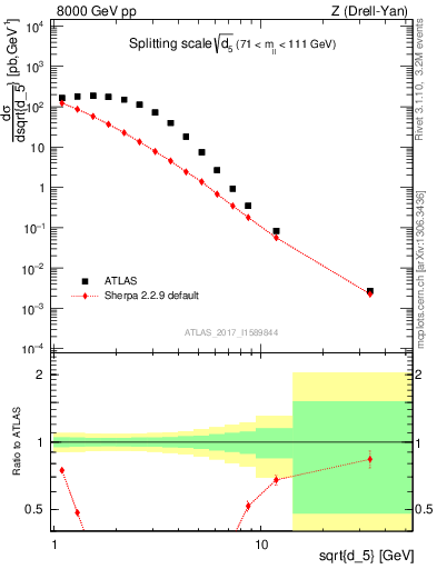 Plot of d5 in 8000 GeV pp collisions