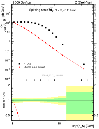 Plot of d5 in 8000 GeV pp collisions