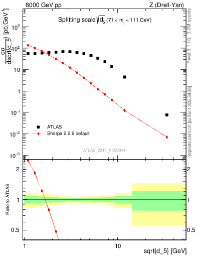 Plot of d5 in 8000 GeV pp collisions
