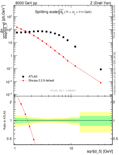 Plot of d5 in 8000 GeV pp collisions