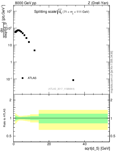 Plot of d5 in 8000 GeV pp collisions