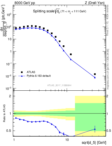 Plot of d5 in 8000 GeV pp collisions