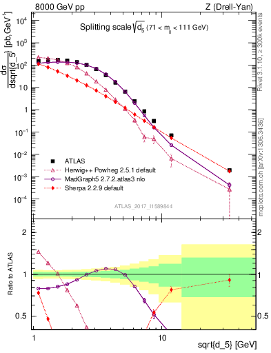 Plot of d5 in 8000 GeV pp collisions